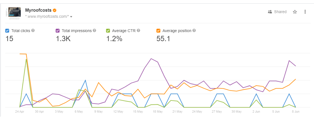 Google Search Console Performance in Ahref